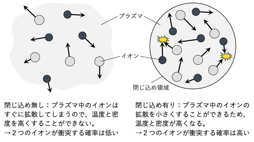 プラズマを閉じ込めることにより、2つのイオンが衝突する確率が高まる。