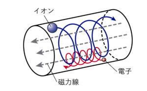 荷電粒子は磁力線に巻き付きながら運動する